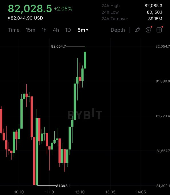 A Bybit trading chart shows Bitcoin's price pumping from a low of $81,392.1 around 10:45 AM to a high of $82,054.7 by 12:30 PM, currently sitting at $82,028.5 with a 2.05% gain—visually confirming the post's claim of Bitcoin rallying once again.