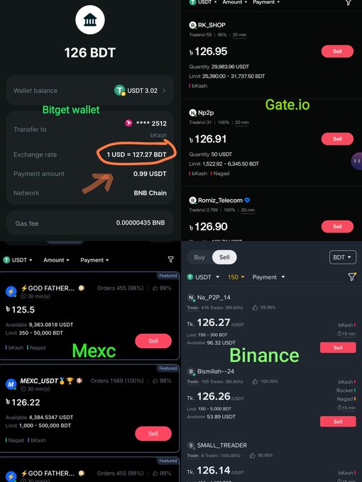The image shows a comparison of various exchange rates for Bitget Wallet, including Bitcoin Cash (BCH), Bitcoin (BTC), and other digital assets such as Litecoin (LTC). The image displays the current exchange rate between Bitcoin Cash and Bitcoin, with Bitcoin Cash being valued at 127.27 BDT and Bitcoin at 126.91 BDT. Additionally, there is a comparison of exchange rates for Bitget Wallet and Gate.io, which are both P2P platforms offering services such as transferring funds or exchanging digital assets. The image also includes a screenshot of the Bitget wallet app, showing its interface with various buttons and options to manage transactions and account balances.