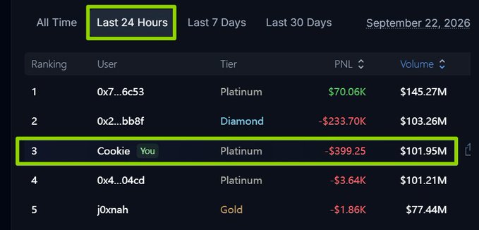Trading leaderboard screenshot showing the 'Last 24 Hours' tab, with the user 'Cookie' highlighted at rank 3 (Platinum tier) showing a PNL of -$399.25 and a Volume of $101.95M.