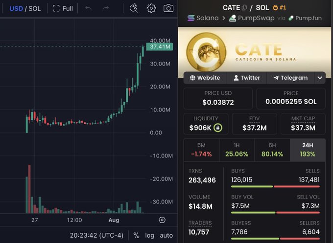 This image shows the CATE token on Solana with a rapidly increasing price chart, and a market cap of $37.3M with a 24H increase of 193%.