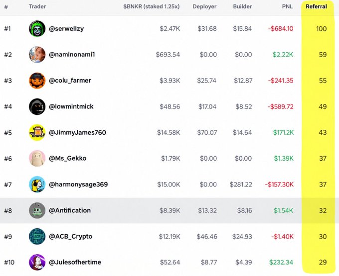 A cryptocurrency trading leaderboard showing the top 10 traders, with @serwellzy at #1 with a PNL of -$684.10 and 100 referrals, and @JimmyJames760 at #5 with a positive PNL of $171.12K.