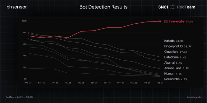 A Bittensor Bot Detection Results chart for Subnet 61 (RedTeam) showing RedTeam with a dominant 99.5% detection rate, far outpacing competing miners like Kasada (38.0%), FingerprintJS (31.3%), and Cloudflare (17.6%). The graph illustrates RedTeam's sharp upward trajectory from ~78% in April 2025 to near-perfect performance by February 2026, visually supporting the post's claim of crushing the competition.