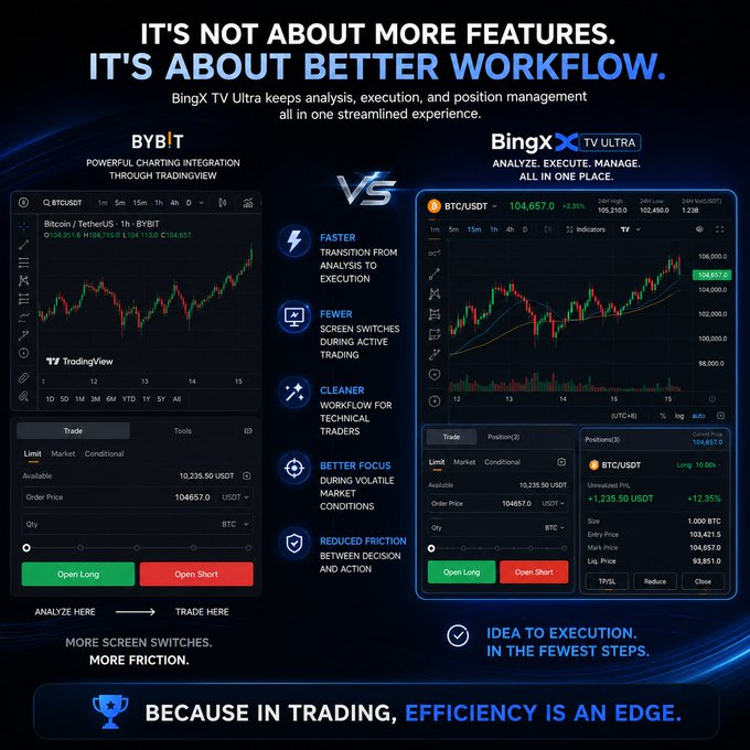 The main focus in this image appears to be a comparison between two different trading platforms, BingX TV Ultra and Bybit. What sets these platforms apart from each other is their workflow, which is highlighted by the text "Focus on what is in the image and how it relates to the post". This suggests that one of the platforms is more efficient at executing trades or analyzing markets compared to the other platform. It's not about the number of trading pairs available but rather how effectively the users can manage their trades using these tools.