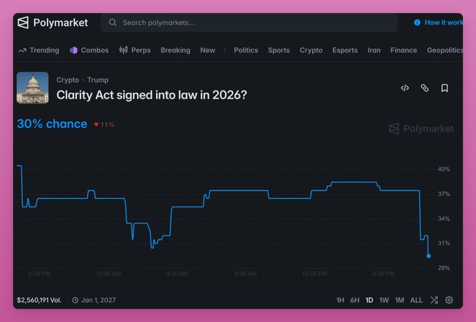 A Polymarket chart shows the odds of the "Clarity Act signed into law in 2026?" market dropping 11% to 30% following a US Fraternal Order of Police endorsement, with $2,560,191 in volume and a notable dip at the end of the timeline from around 37% down to 28%.
