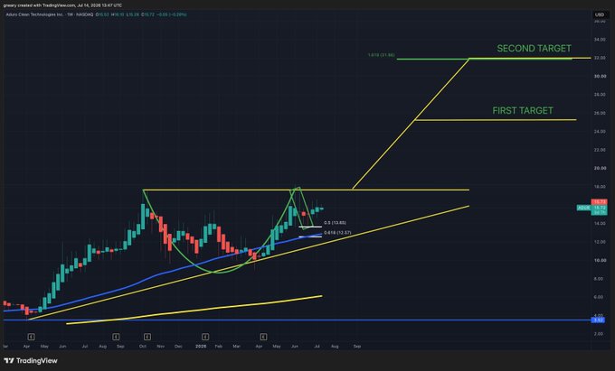 A TradingView chart of ADUR Clean Technologies ($ADUR) on the NASDAQ weekly timeframe, displaying a bullish technical pattern with a cup-and-handle formation and two projected upside targets marked at approximately 31-34 (Second Target) and 24 (First Target), supporting the post's call for a potential 100% bounce to the second target zone.