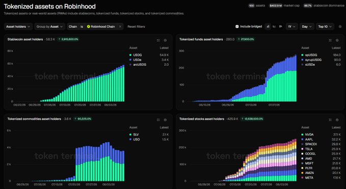 A dashboard titled 'Tokenized assets on Robinhood' showing charts for stablecoin asset holders (USDG, USDC, arUSDG), tokenized funds (exRDOG, targetUSDC, aUSDCv), tokenized commodities (SLV, USO), and tokenized stocks (NVDA, AAPL, SPACEX, TSLA, GOOGL, AMD, MSFT, PYPL, AMZN, META).