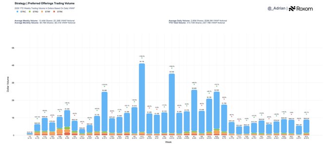 A trading volume chart titled 'Strategy I Preferred Offerings Trading Volume' by Adrian and Roxom, showing weekly and daily volume bars from July 2024 to July 2025.