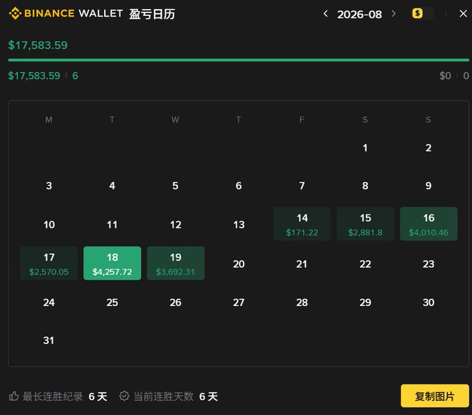A Binance Wallet profit/loss calendar for August 2026 shows a current balance of $17,583.59 with a 6-day winning streak, highlighting daily gains including $4,257.72 on August 18. The image illustrates the post's point that Binance Wallet is a handy tool for tracking trading performance.