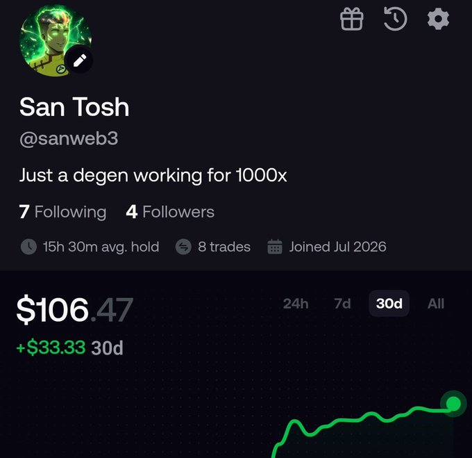 A profile page for 'San Tosh' (@sanweb3) describing themselves as 'Just a degen working for 1000x,' showing 4 followers, 8 trades, and a portfolio value of $106.47 with a +$33.33 gain over 30 days displayed as a green upward chart.