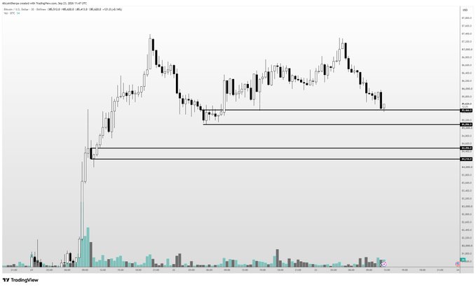 A candlestick chart of Bitcoin (BTC/USD) on a 15-minute timeframe from TradingView, showing price action around the $68,650–$69,400 range with several horizontal support/resistance levels marked in dark zones, consistent with the post's lower-timeframe analysis suggesting choppy price action with dips as buying opportunities.