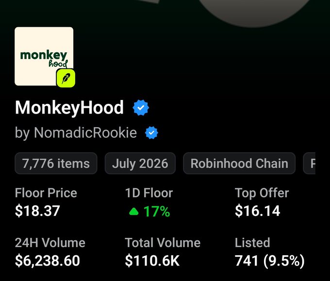 An NFT collection page for "MonkeyHood" by NomadicRookie on Robinhood Chain, showing 7,776 items, a floor price of $18.37, and 1D floor up 17%.