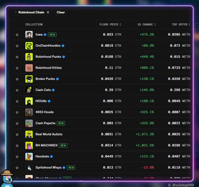 A cryptocurrency/NFT marketplace interface showing a 'Robinhood Chain' collection list with floor prices in ETH, including items like 'fuwa', 'OnChainHoodies', and 'Robinhood Punks' with significant 1-day price changes.
