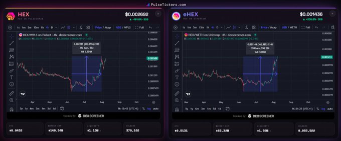 Two side-by-side PulseX/Tickers.com candlestick charts compare the 2-month performance of HEX on PulseChain ($0.002692, +350.26%, market cap $140.30M) and eHEX ($0.001436, +363.20%, market cap $9,053,622), visually supporting the post's claim that eHEX has narrowly edged out HEX on PulseChain with a +366% gain.