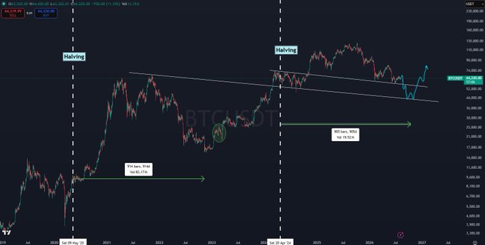 A dark-themed Bitcoin (BTCUSDT) price chart with technical analysis annotations marking 'Halving' events, showing a 914 bars, 8 out return of +89.57% and a 900 bars, 9 out return of +34.32% between key dates.