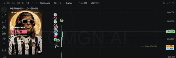 The image shows a trading chart for MERRYMEN token (GMGN) currently at $3.79 with around 265.92K market cap, while the user reflects on selling their 5M tokens early at a 35-40k market cap, missing out on potential gains to $2k despite now sitting at $200.