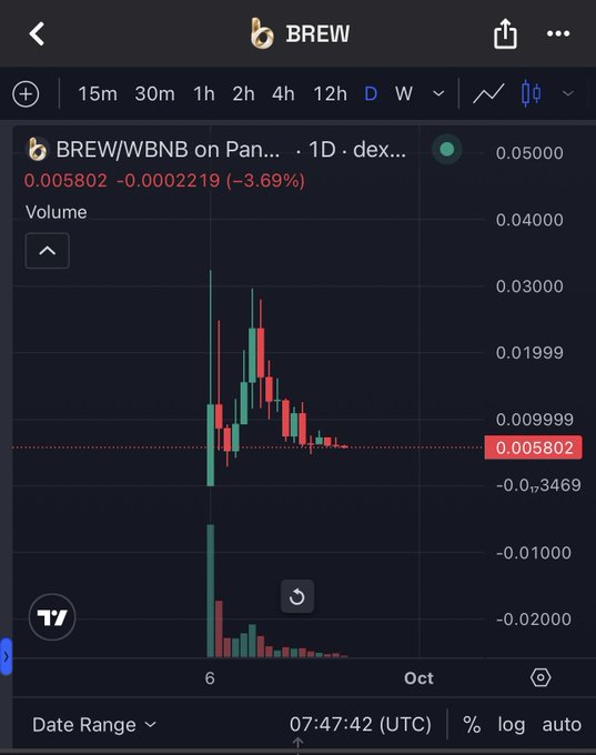 A mobile cryptocurrency trading chart showing the BREW/WBNB pair on PancakeSwap (Pancake), currently priced at 0.005802, down -3.69% on the daily timeframe.