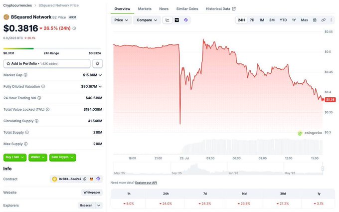 The image shows a CoinGecko price chart for Bsquared Network (BSQ), trading at $0.3816 with a 26.5% decline over 24 hours and a market cap of $15.86M. The sharp red downward trend on the chart visually reflects the steep losses mentioned in the post, illustrating how token prices can plummet when protocol security fails due to compromised validator or management keys rather than code vulnerabilities.