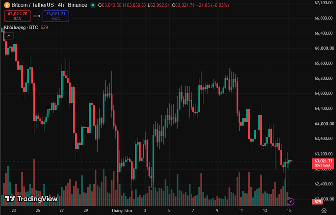 A 4-hour BTC/USDT candlestick chart on Binance shows Bitcoin's price declining to $63,021.71 (-0.03%), erasing most of last week's gains and breaking below the 63K support level, which aligns with the post noting Bitcoin's faltering momentum amid disappointing U.S. inflation data and consecutive spot Bitcoin ETF outflows.