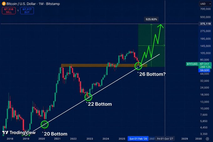Bitcoin/U.S. Dollar 1M Bitstamp chart on TradingView showing BTCUSD at 67,317 with annotations marking '20 Bottom', '22 Bottom', '26 Bottom?' and a projected 525.93% gain to approximately 375,118.