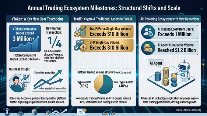 Infographic titled 'Annual Trading Ecosystem Milestones: Structural Shifts and Scale' showing that rToken has over 3 million cumulative trades with 1 in 4 new users choosing rToken, alongside statistics for TradFi (single-day volume exceeding $10 billion) and AI ecosystem users (over 1 million with $1.2 billion cumulative volume), with a pie chart showing crypto assets at 60% and non-crypto at 40%.