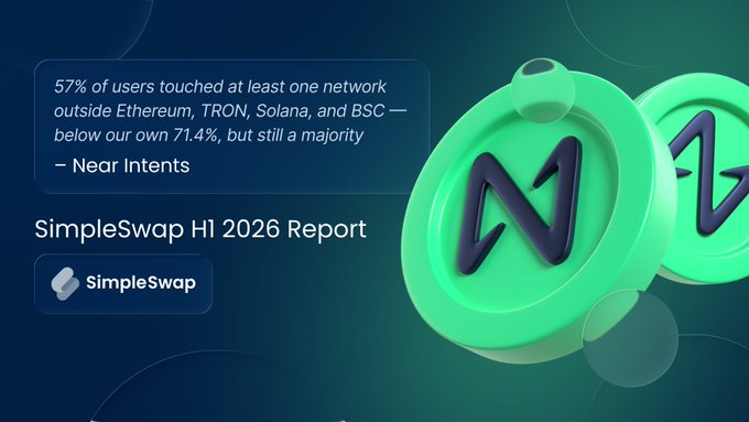 The image is a SimpleSwap H1 2026 Report graphic featuring two large green NEAR cryptocurrency coins on the right side, with a quote on the left stating "57% of users touched at least one network outside Ethereum, TRON, Solana, and BSC — below our own 71.4%, but still a majority — Near Intents," illustrating how cross-chain activity is expanding beyond the top four networks on NEAR rails.