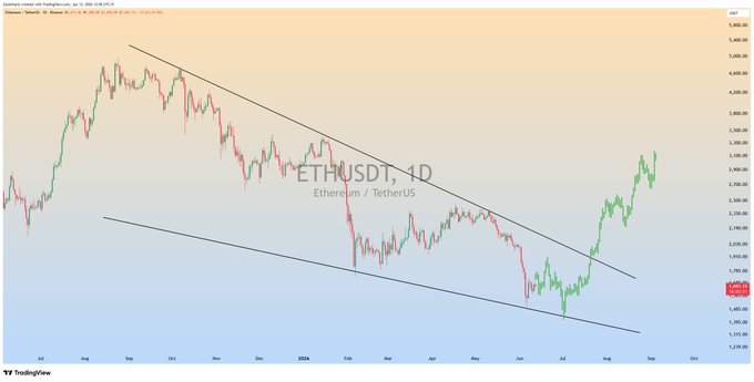 The image shows a line graph displaying the price of Ether (ETH) over time, with a horizontal axis representing dates and a vertical axis representing the price value in US dollars. The graph is set against a gradient background, which adds a visual element of contrast between the Ether price and its surroundings. A caption below the image reads "Don't be surprised if $ETH takes one more dip before flying #ETH #Ethereum". This description indicates that Ether's price may potentially decrease further in the future or that it has already experienced a notable drop, which can be observed on the graph.