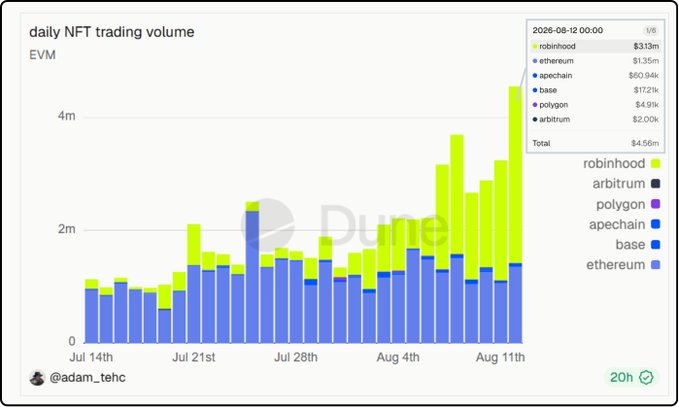 A Dune chart titled 'daily NFT trading volume' showing EVM chains from July 14 to August 11, with a data panel dated 2026-08-12 showing robinhood at $3.13m, ethereum at $1.35m, and a total of $4.56m.
