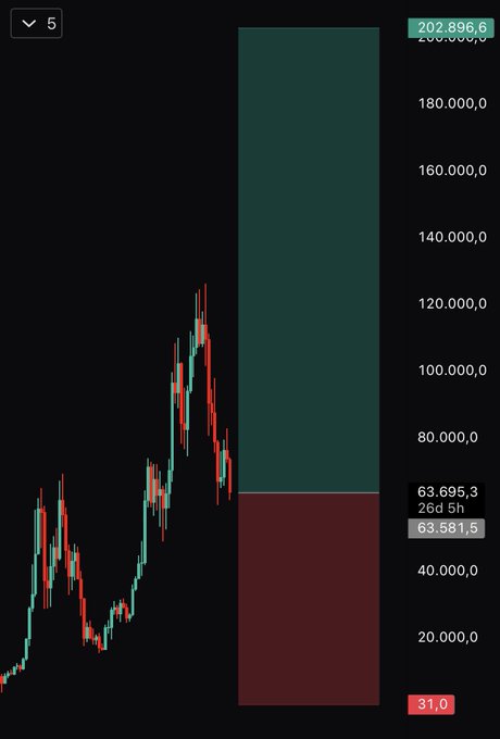 The image shows an upward-moving green and red line graph displaying the price of Bitcoin over time. The line's upward direction suggests that the value has been consistently increasing since the start of the chart, indicating a possible upward trend for Bitcoin prices. In relation to this, there is also a post on MtGox detailing a long position in cryptocurrency trading with a stop at $31,000, which indicates that someone has decided to buy bitcoin at this price point and has set an upper limit to not exceed their investment budget.