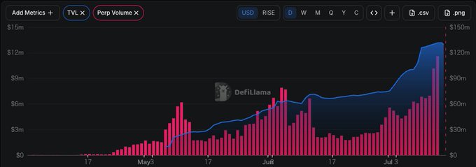 A financial chart titled 'DeFiLlama' shows TVL and Perp Volume metrics in USD over time from May to July, with a blue line graph showing an upward trend and pink/magenta bar graphs.