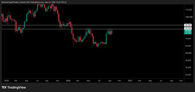 A TradingView candlestick chart for 'RomansCryptoTrades' displaying Bitcoin price movements from 2025 to 2027.