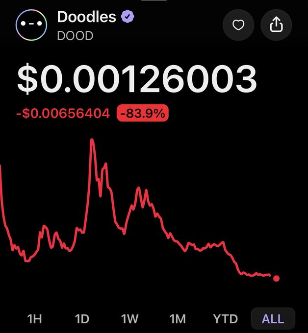 A mobile screen displays the DOOD (Doodles) cryptocurrency price at $0.00126003, down 83.9% ($-0.00656404) over the all-time chart, supporting the post's suggestion to accumulate the token at its heavily discounted prices.