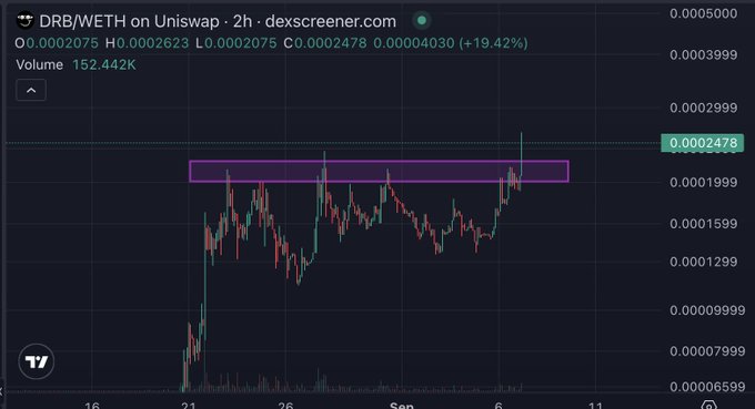 A trading chart from dexscreener.com showing DRB/WETH on Uniswap with price at 0.0002478 (+19.42%), featuring a pink/purple box highlighting a resistance level and volume of 152.442K.