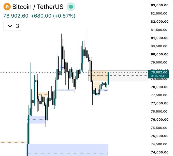 Bitcoin (BTC/USDT) chart showing price at 78,902.60 (+0.87%), trading into a highlighted 4H imbalance zone near 78,500-79,000, with the post noting potential rejection for a short setup.