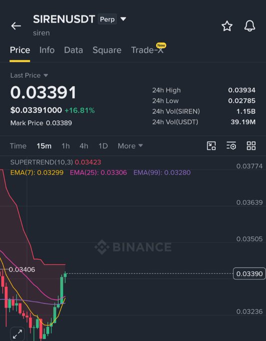 A Binance price chart for SIRENUSDT Perpetual shows the token at $0.03391, up 16.81% after a sharp selloff, with technical indicators including Supertrend (10,3) at 0.03423 and EMAs (7, 25, 99) at 0.03299, 0.03306, and 0.03280 respectively. The steep decline visible on the 15-minute chart supports the post's warning of a price dump.