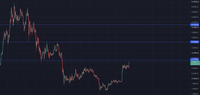 The image shows a candlestick chart of Ethereum ($ETH) price action, currently trading around $2,652 with a recent sharp rally attempting to break above a key resistance level near $2,704. The chart relates to the post's humorous call for "Vitalik to wake up," implying that despite a bullish bounce from lows around $2,100, $ETH remains far below its previous highs near $4,100.