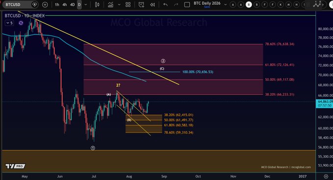 A Bitcoin (BTCUSD) daily chart from MCO Global Research displays Elliott Wave analysis with Fibonacci retracement levels, showing a corrective Wave 2 rally targeting the 61.80% ($72,128.41) and 78.60% ($76,618.34) zones above current price action near $64,980. The technical setup illustrates Bitcoin "following the instructions" of its wave count, with a descending channel breakout suggesting a measured move toward the marked resistance levels.