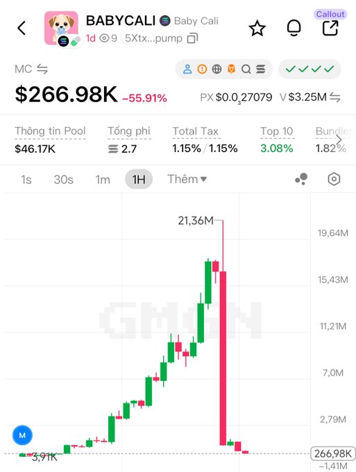A cryptocurrency trading chart showing BABYCALI token (Baby Cali) on Solana with market cap of $266.98K (-55.91%), displaying a dramatic pump to 21.36M followed by a sharp crash, with 5Xttx...pump contract address.
