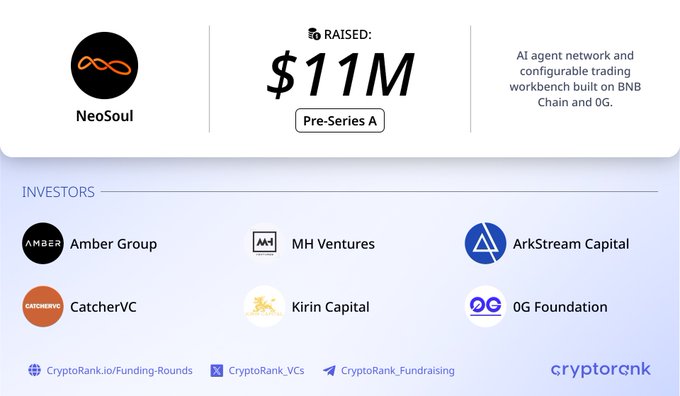 The image is a CryptoRank funding announcement card showing that NeoSoul raised $11M in a Pre-Series A round from investors Amber Group, MH Ventures, ArkStream Capital, CatcherVC, Kirin Capital, and 0G Foundation to build an AI agent network and configurable trading workbench on BNB Chain and 0G.