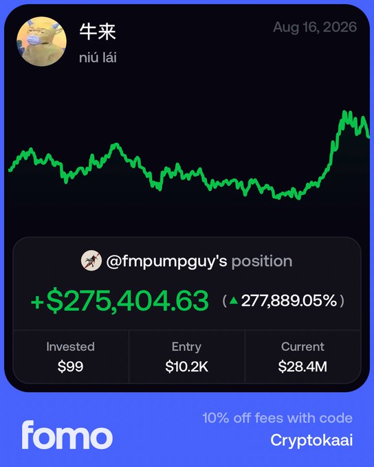 A Fomo app post dated Aug 16, 2026, highlighting @fmpumpguy's position on '牛来' (niú lái) with a profit of +$275,404.63 (277,889.05%), having invested $99 with an entry value of $10.2K and a current value of $28.4M.