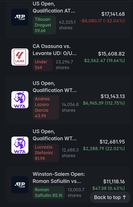 A betting portfolio screen displays active positions including US Open Qualification matches (Titouan Droguet, Andrea Lazaro Garcia, Lucrezia Stefanini), CA Osasuna vs Levante UD with Under 56€, and Winston-Salem Open with Roman Safiullin, showing various share quantities and profit/loss percentages.