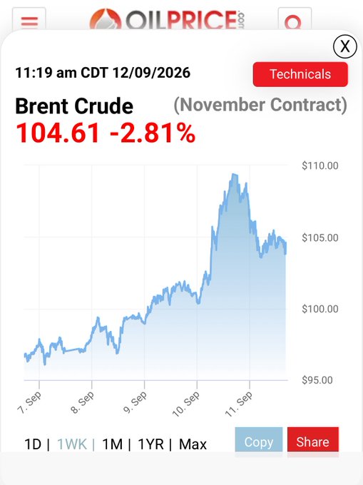 An OilPrice.com app screenshot displays Brent Crude (November Contract) at $104.61, down 2.81%, as of 11:19 am CDT on 12/09/2026, with a 1-week price chart.