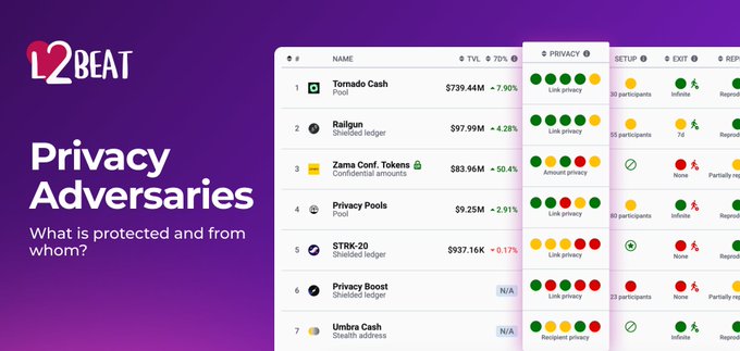 A purple promotional graphic for "L2BEAT" showcases the new "Privacy Adversaries" feature, with the tagline "What is protected and from whom?" The right side displays a table listing privacy protocols including Tornado Cash ($739.44M), Railgun ($97.99M), Zama Conf. Tokens ($83.96M), Privacy Pools ($9.25M), STRK-20 ($937.16K), Privacy Boost, and Umbra Cash, each scored with colored circles indicating privacy levels against different adversaries. The image illustrates the post's announcement by visually demonstrating the comparative privacy ratings that show users which specific threats each protocol protects against.