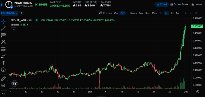 A cryptocurrency chart displays the NIGHT/ADA trading pair on a 4-hour timeframe, with NIGHT Price showing 0.159455 ADA, +26.52% gain, and the price action revealing a sharp upward spike to 0.159455 from a relatively stable range hovering around 0.100000–0.110000 over the preceding weeks—visually confirming the post's claim of NIGHT's strong march toward parity with 1 ADA.