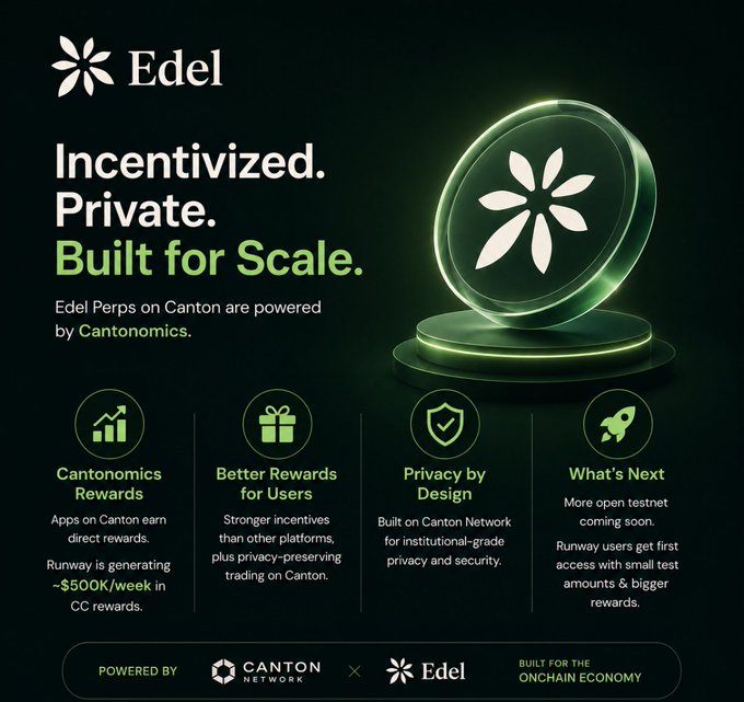 A promotional graphic for Edel Perps on Canton, advertising 'Incentivized. Private. Built for Scale.' with features including Cantonomics Rewards (~$500K/week in CC rewards), Better Rewards for Users, Privacy by Design, and a What's Next section about an open testnet.