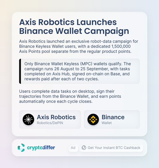The image is a promotional graphic announcing "Axis Robotics Launches Binance Wallet Campaign," highlighting a 1,500,000 Axis Points pool available exclusively to Binance Wallet Keyless (MPC) users, running 26 August to 25 September with tasks completed on Axis Hub and signed on-chain via Base. The post expands on the graphic by detailing how users can earn these points by completing robot-data tasks.