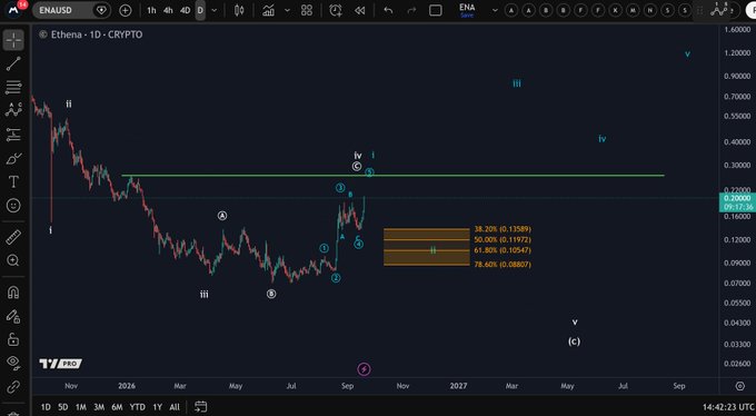 A daily chart of Ethena (ENA) showing a 5-wave Elliott Wave advance from the June low with resistance at $0.265 and a highlighted Fibonacci retracement zone between 38.20% (0.11589) and 78.60% (0.08807), where wave 2 support may form to potentially set up a 1-2 pattern.