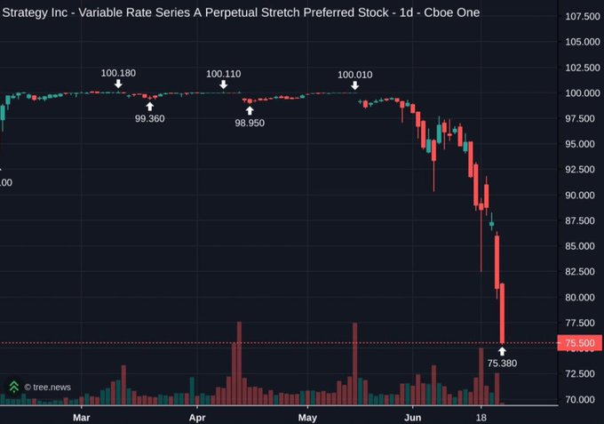 A daily candlestick chart of Strategy Inc's Variable Rate Series A Perpetual Stretch Preferred Stock ($STRC) showing a sharp decline from around $100 par value down to a low of $75.38 (~25% drop), with the price action remaining relatively stable near par through May before plummeting in June, visually corroborating the post's claim about STRC's significant drawdown and its implications for Strategy's BTC acquisition funding strategy.
