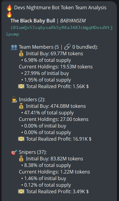 A Devs Nightmare Bot Token Team Analysis for The Black Baby Bull ($BABYANSEM, CA: iB1umQs5Jzq6ysaRk5yRKaJ4XJcWgqHDxsdVtjipump) shows 5 team members holding 1.95% of total supply with $1.56K realized profit, 2 insiders who have sold all 47.41% of their initial holdings for $16.91K profit, and 37 snipers holding just 0.12% of supply with $3.49K realized profit—contradicting the claim that the token lacks snipers and insiders.