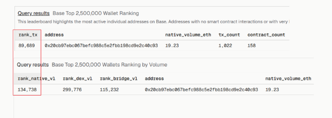 The image shows query results from a Base Network Analytics Dashboard displaying the ranking of wallet 0x20cb97ebc067befc988c5e2fbb198d9e2c40c93, which ranks 89,689th in transaction count (1,822 transactions) and 134,738th in native volume (19.23 ETH) among the top 2.5 million Base wallets. This relates to the post by showing the dashboard's leaderboard data that ranks active addresses based on onchain activity metrics like transaction counts and contract interactions.
