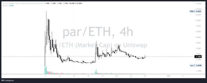 A TradingView candlestick chart displays 'par/ETH, 4h' (par/ETH (Market Cap) on Uniswap) with the price around 3.548M and a low at 3.860K.